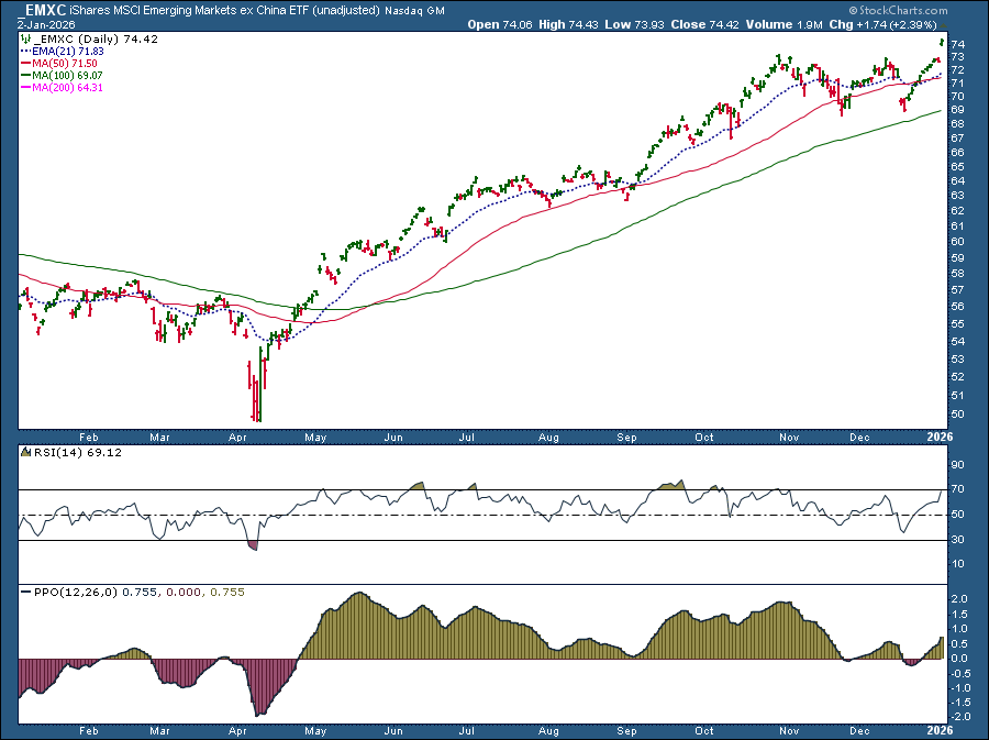 Chart of iShares emerging Markets ex China from StockCharts.com showing strong upward move