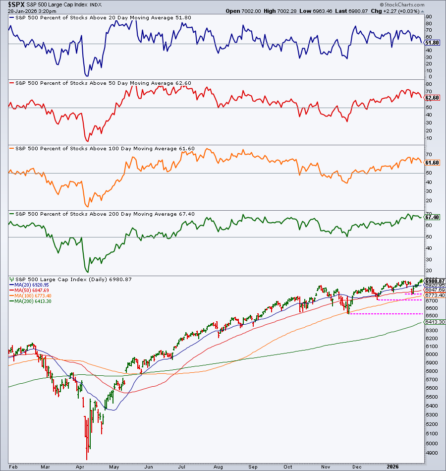 S&P 500 chart with market breadth indicators suggest breadth may be weakening