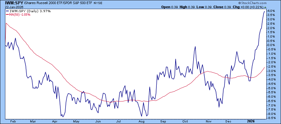 Chart of iShares Russell 2000 ETF (IWM) vs. SPDR S&P 500 ETF (SPY) IWM outperforming SPY