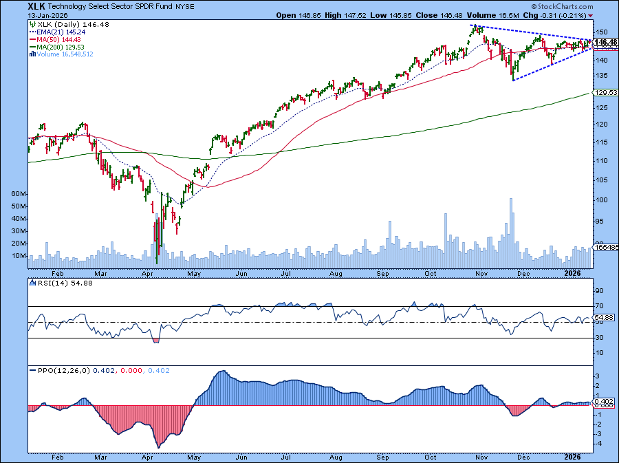 Daily chart of XLK from StockCharts showing technology stocks are consolidating
