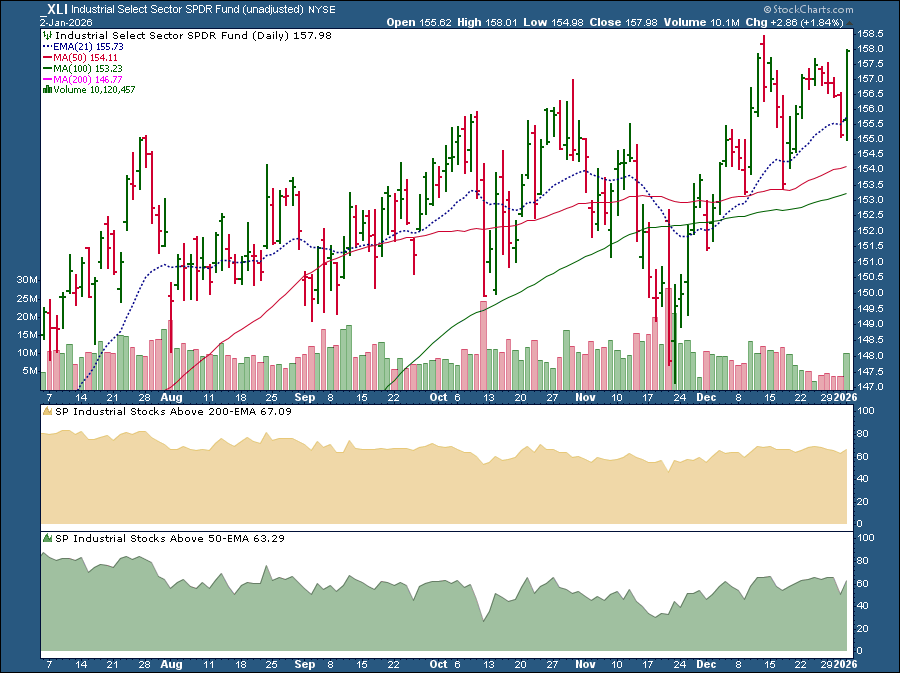 Chart of Industrials Select Sector SPDR Fund (XLI) from StockCharts.com showing spike higher and expanding breadth