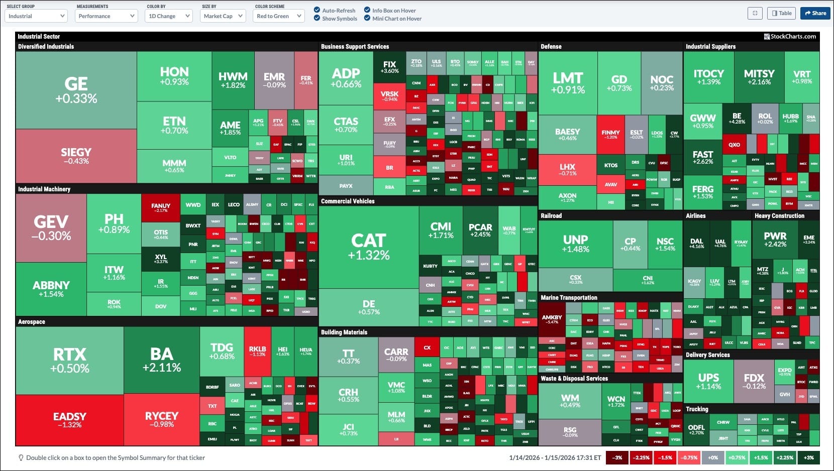 StockCharts Market Carpet for Industrial sector