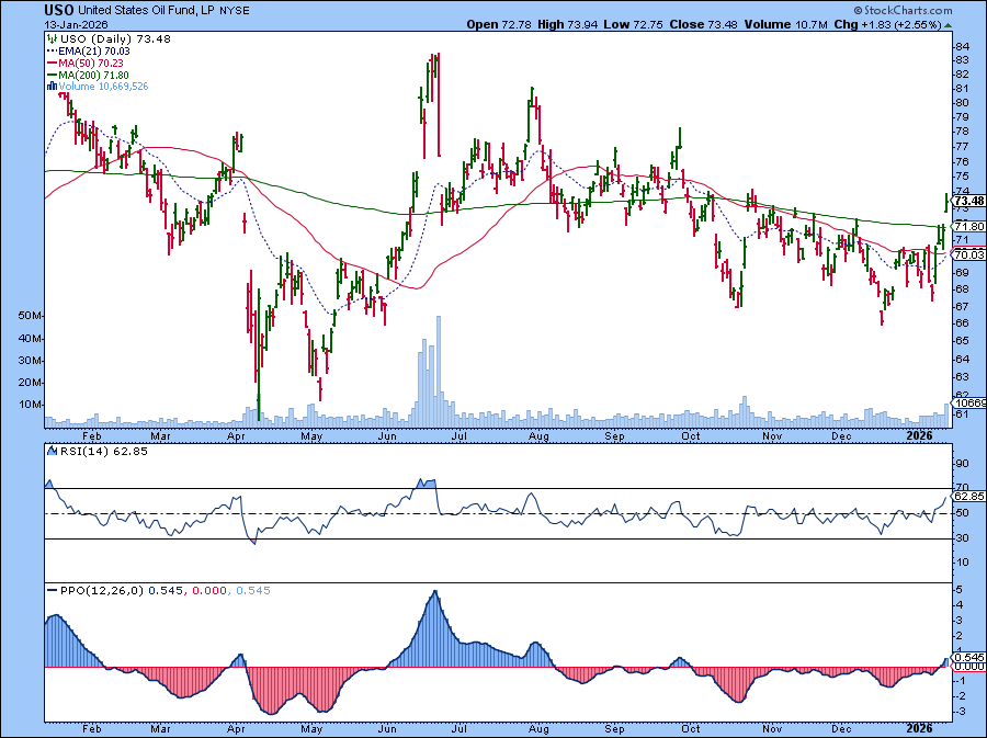 Daily chart of USO from StockCharts showing a breakout above 200-day moving average