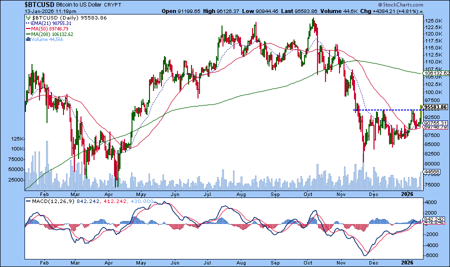 Daily chart of Bitcoin to US Dollar from StockCharts showing a break above key resistance