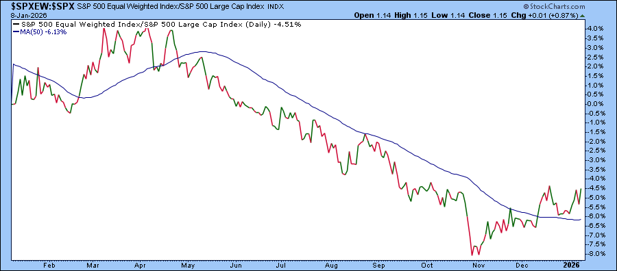 Chart of S&P 500 Equal-Weighted Index vs. the S&P 500 from StockCharts showing Equal-Weighted Index gaining momentum