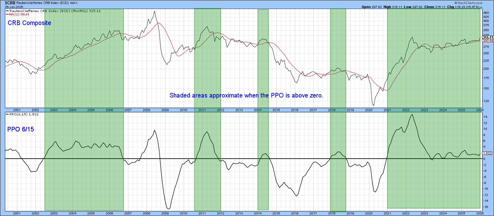 Chart of CRB Index with PPO indicator from StockCharts indicating a potential bullish move