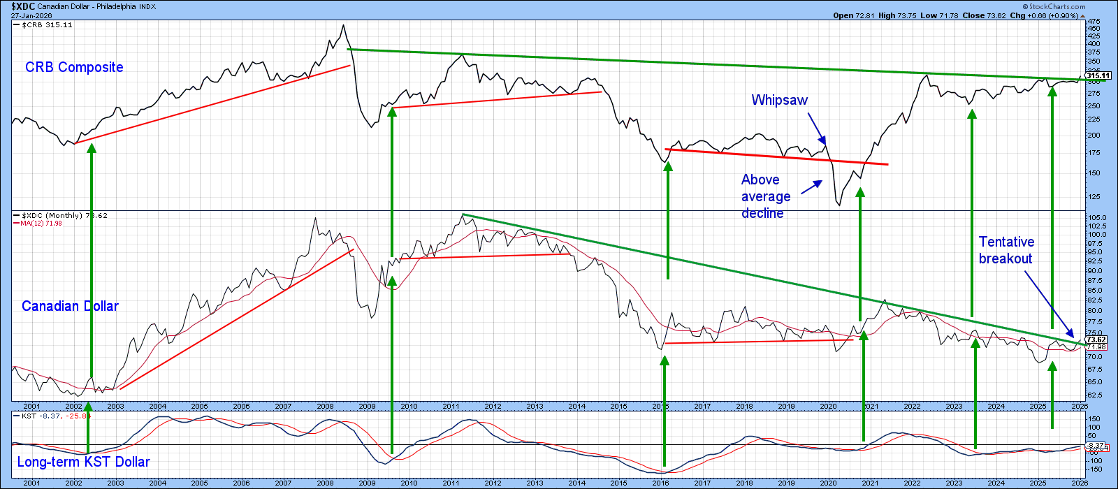 Chart of CRB vs. Canadian dollar from StockCharts indicating potential breakout