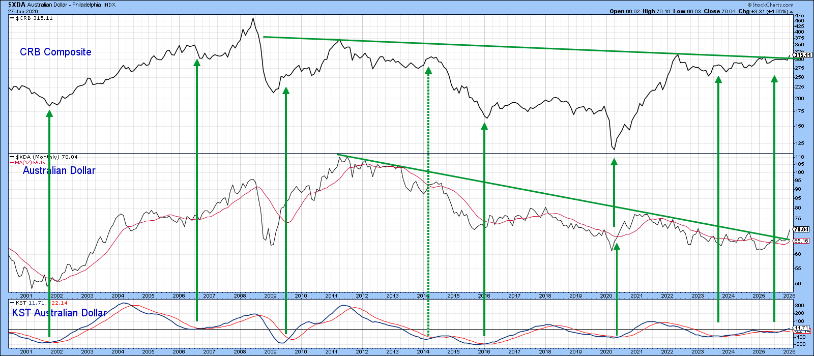 Chart of CRB vs. Australian dollar from StockCharts showing Aussie broken above the down trendline
