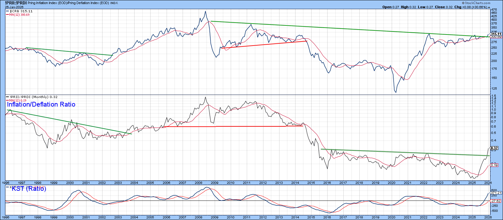 Chart of CRB vs. Inflation/Deflation ratio from StockCharts signaling higher commodity prices 