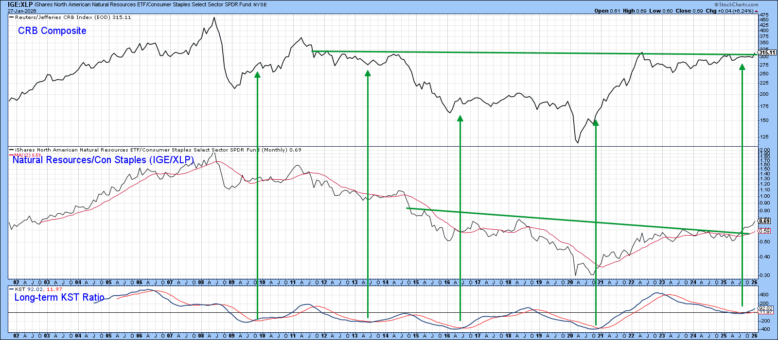 Chart of CRB vs. Natural Resources/Consumer Staples from StockCharts generating KST buy signal