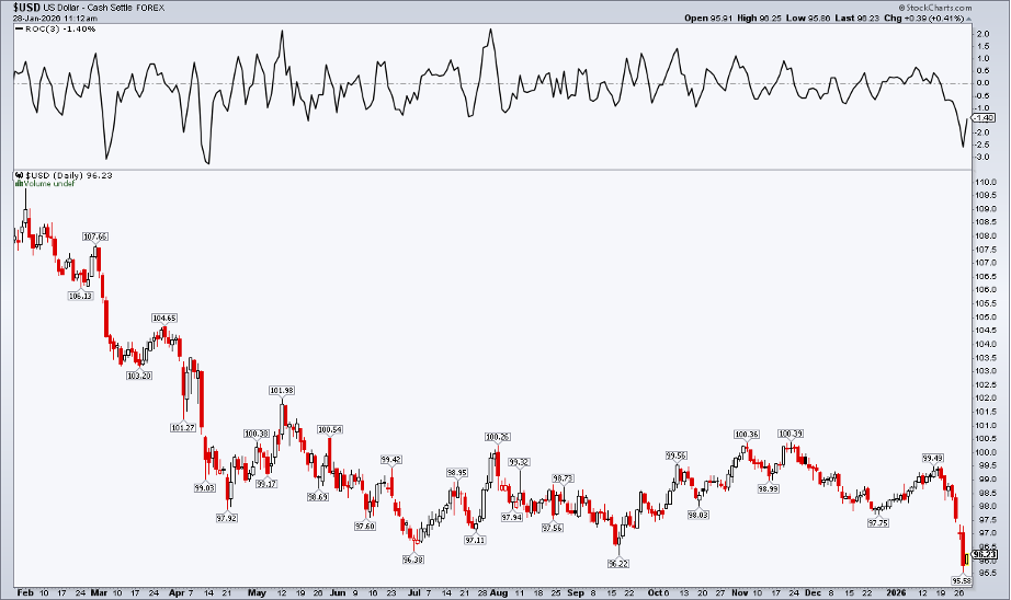 Chart of U.S. Dollar Index from StockCharts showing worst slide since April 2025