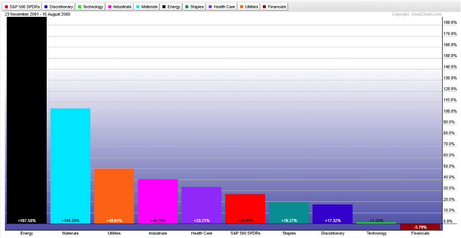 S&P 500 Sector ETF PerfChart from Nov 2021 to Aug 2008 by StockCharts XLE, XLB best