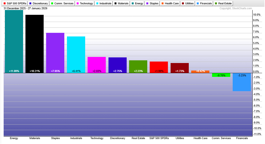 S&P 500 Sector ETF performance year-to-date (till Jan 27, 2025) from StockCharts XLE, XLB lead; XLF lags