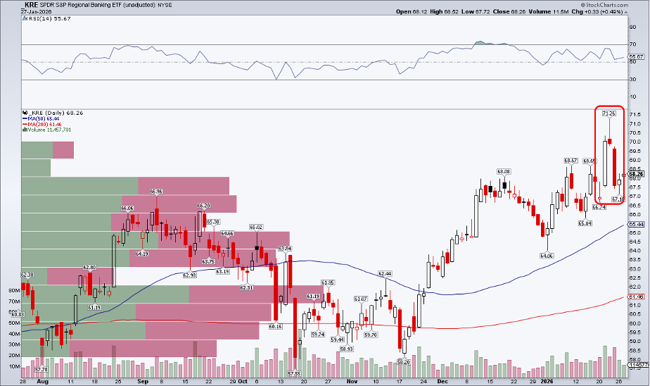 Chart of Regional Bank ETF KRE from StockCharts showing a shooting star reversal pattern