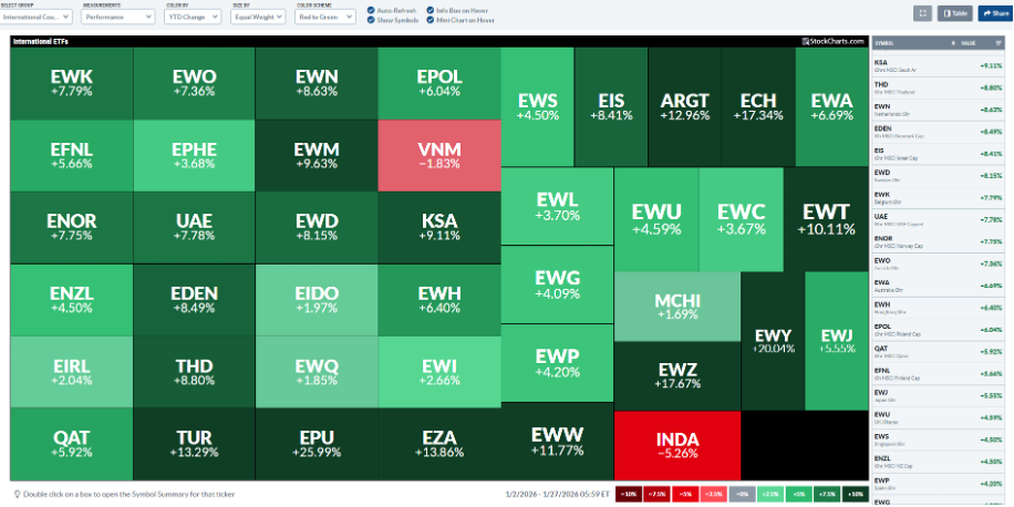 International Country ETF MarketCarpet from StockCharts: Only two are in the red-India and Vietnam