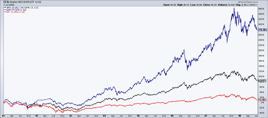 Performance of EFA, EEM, and SPY from 2001 to mid-2008 from StockCharts