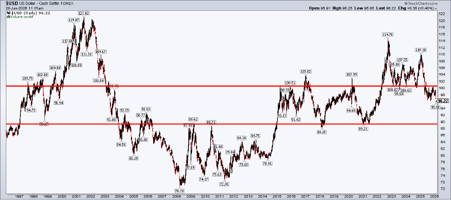 Chart of US Dollar Index from StockCharts showing 90 as a support level