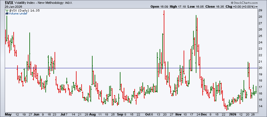 Chart of VIX from StockCharts showing it's well below 20