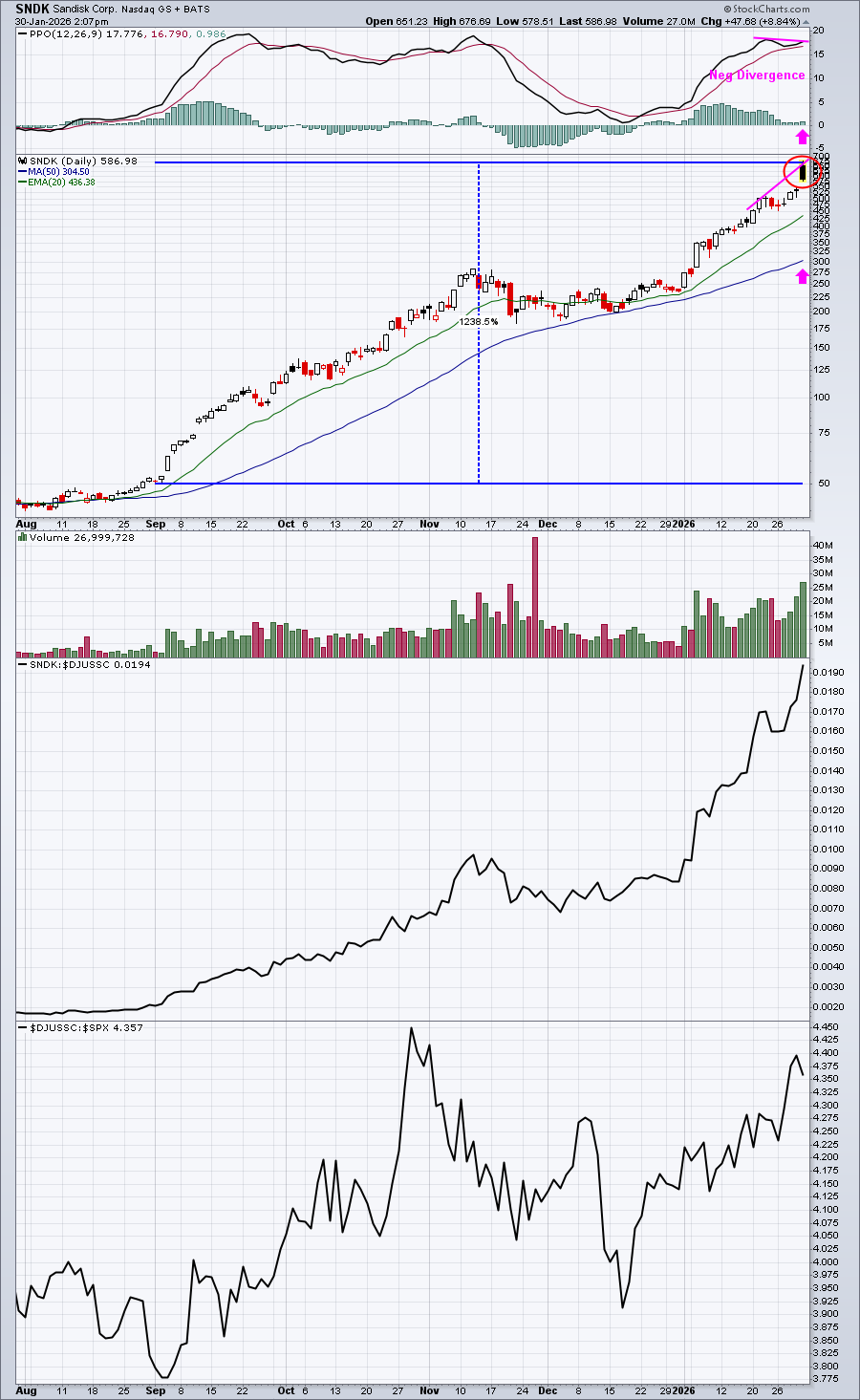 Chart of Sandisk from StockCharts showing stock price pulling back