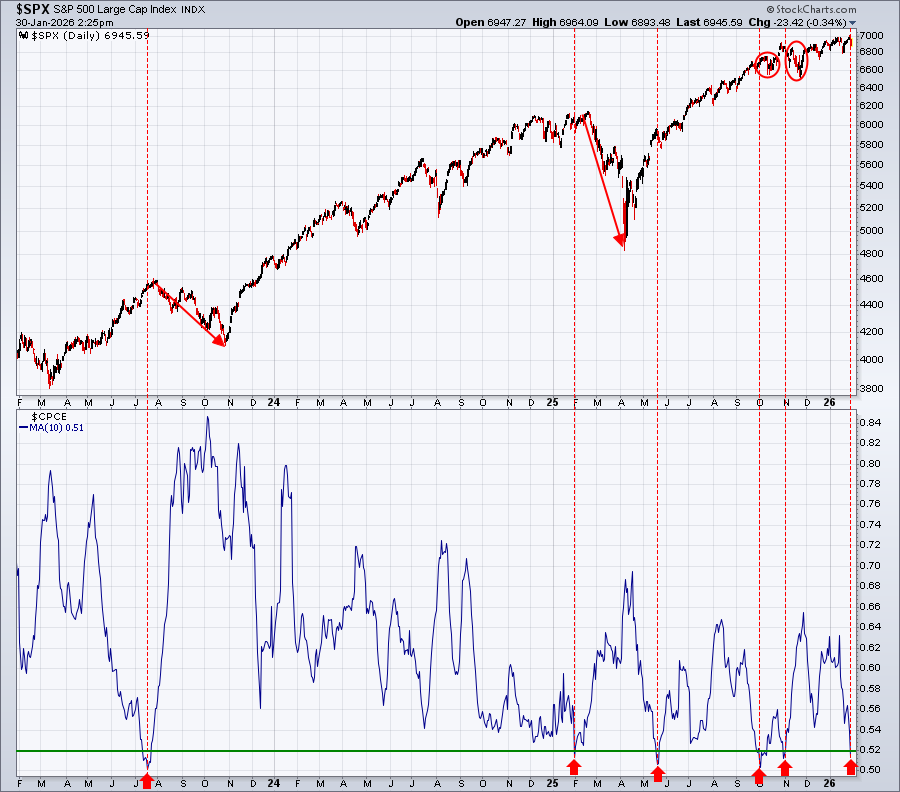 The Equity Only Put/Call Ratio from StockCharts shows a low suggesting market is getting toppy