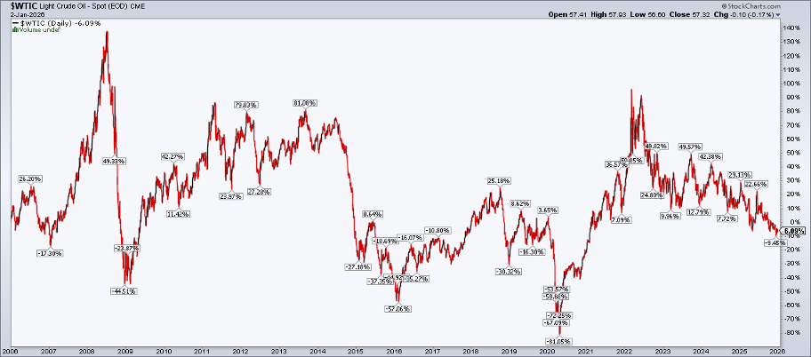 Chart of Light Crude Oil futures from StockCharts showing WTI down 6% in the last 20 years