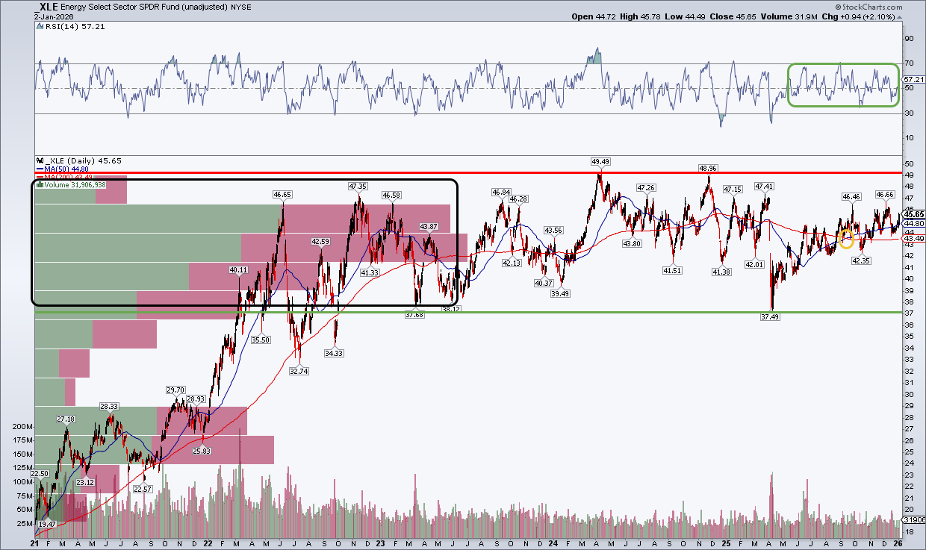 Chart of XLE from StockCharts with volume by price indicator and Golden Cross in September