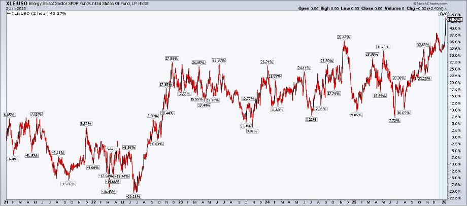 Chart of XLE vs USO from StockCharts showing XLE has outperformed USO by 43% over the last 5 years