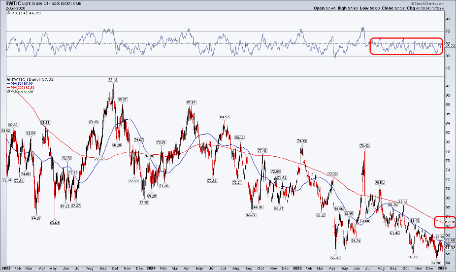 Chart of Light Crude Oil futures from StockCharts showing downward trend and weak RSI