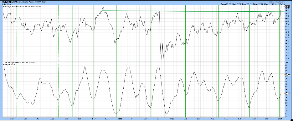 Chart of percentage of energy stocks trading above their 20-day moving average from StockCharts
