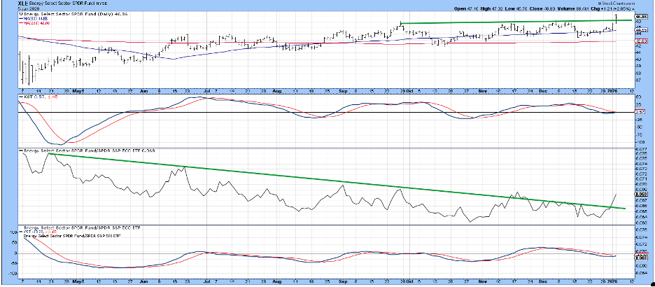 Price breakout in energy stocks and violation of nine-month down trendline in relative action indicate possible breakout 