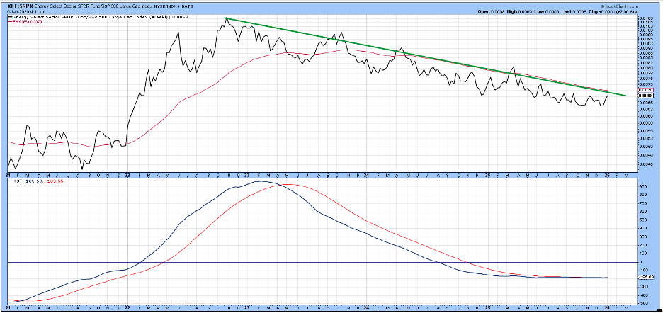 Chart from StockCharts shows downtrend in XLE to S&P 500 goes back to 2022.