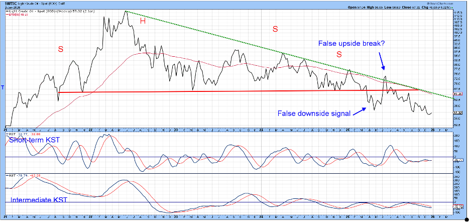 Chart of Crude Oil from StockCharts showing it has broken down from a four-year top