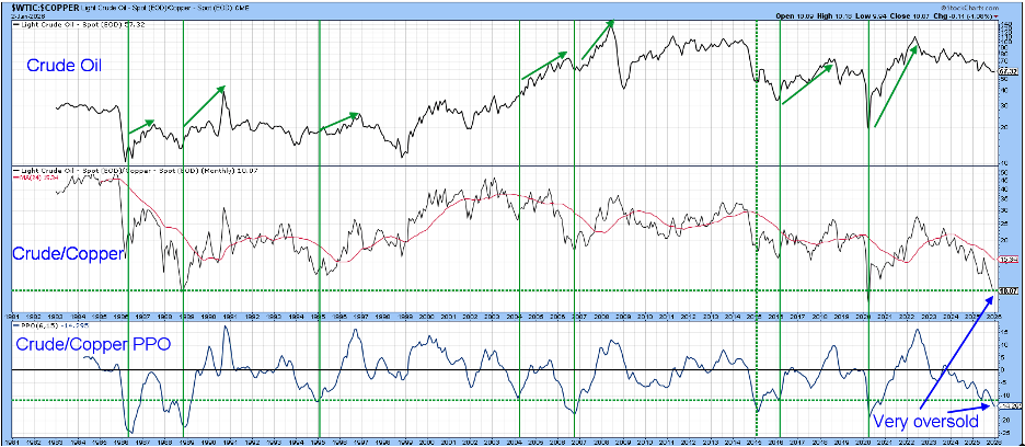 Chart of Crude/Copper ratio from StockCharts showing it's extremely oversold