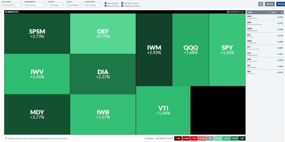 StockCharts MarketCarpets showing mid-caps in the green YTD