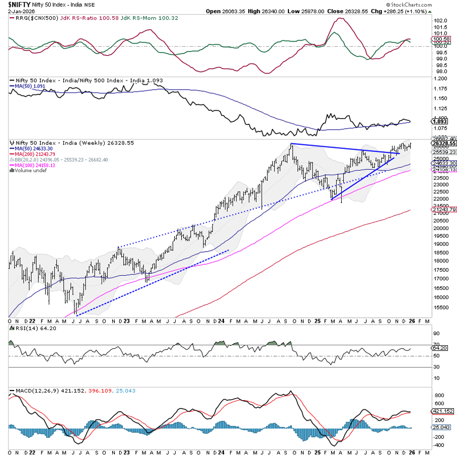 Weekly chart of the Nifty 50 Index from StockCharts showing market outlook