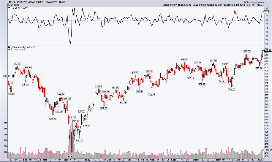Chart of SPDR S&P 400 ETF from StockCharts with Rate of Change indicator