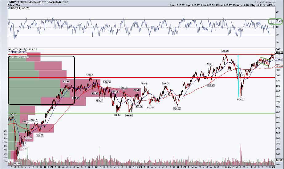 Chart of SPDR S&P 500 Midcap 400 ETF from StockCharts showing bull flag breakout, RSI < 70, lack of explosive volume