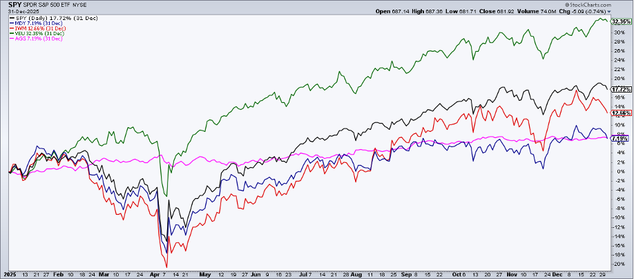 Performance chart of SPY, MDY, IWM, VEU, and AGG from StockCharts showing mid-caps were the laggards in 2025