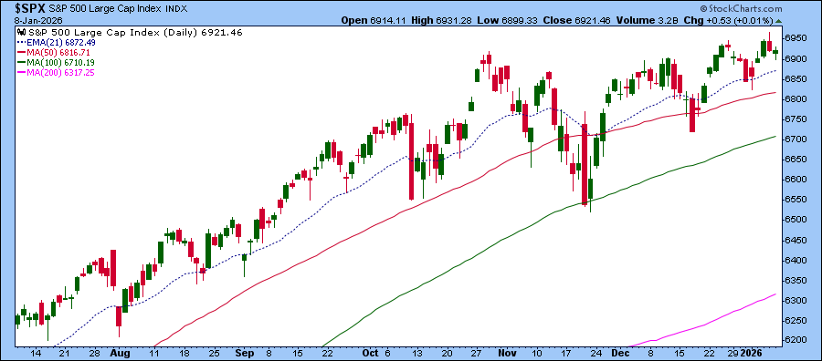 Daily chart of S&P 500 from StockCharts showing the index is still in an uptrend