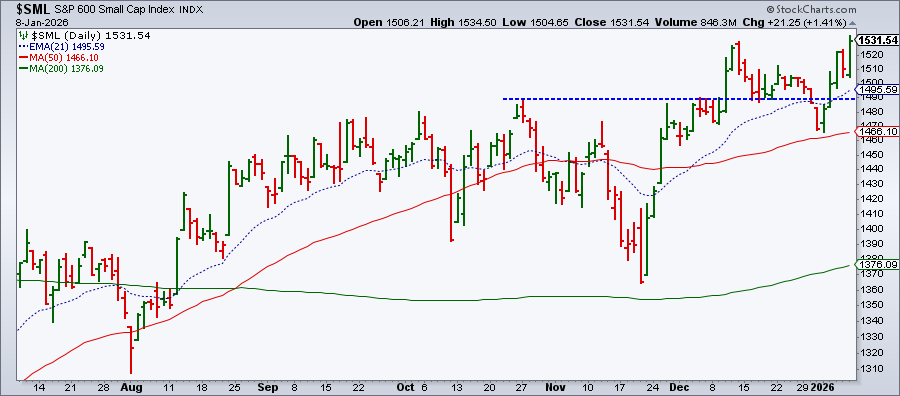 Daily chart of the S&P 600 Small Cap Index from StockCharts showing a strong bullish trend