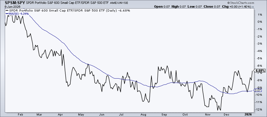 Chart of Small Caps vs. Large Caps from StockCharts showing small-caps are gaining ground