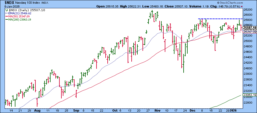Daily chart of Nasdaq 100 Index showing it's still in an uptrend but not breaking through resistance