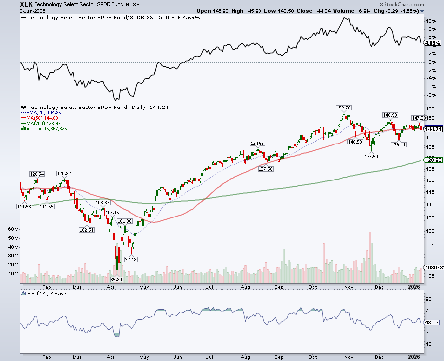Chart of Technology Select Sector SPDR Fund from StockCharts showing the sector is taking a pause