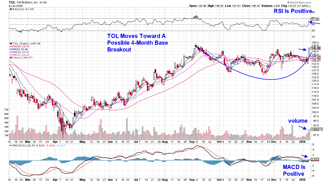 Daily chart of Toll Brothers stock price from StockCharts showing the stock looks like it will break out