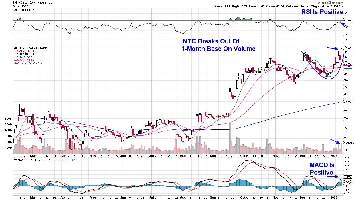 Daily chart of INTC stock from StockCharts showing the stock breaking out of a one-month base