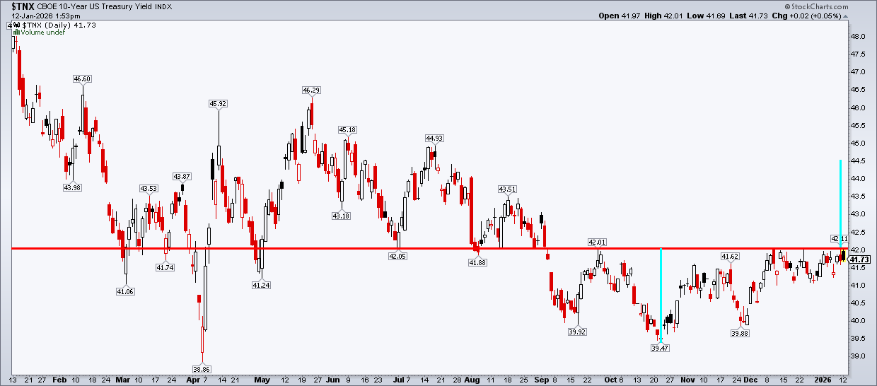 Chart of the 10-Year US Treasury Yield Index from StockCharts a breakout above 4.20% could mean a 4.45% target
