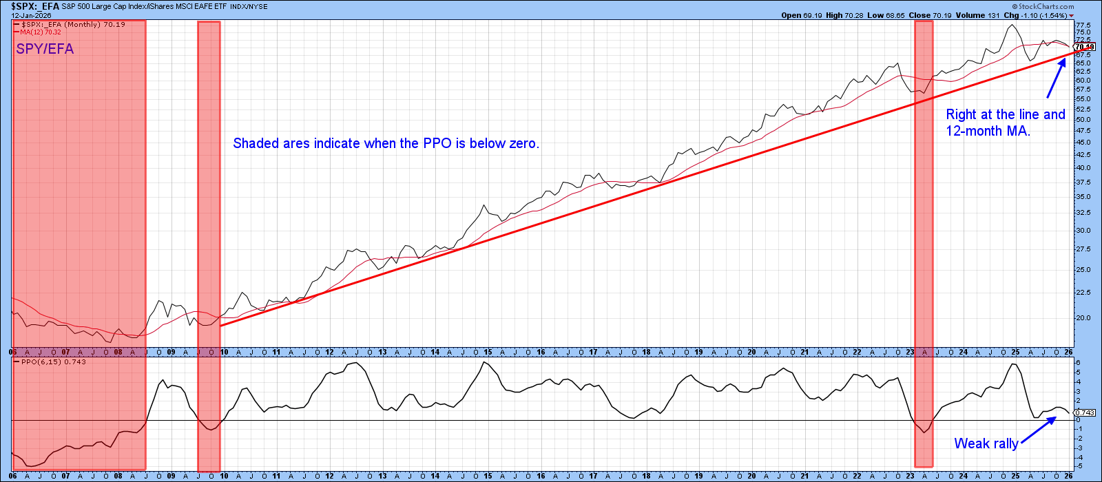 Ratio chart of SPY/EFA from StockCharts showing uptrend close to being violated and PPO close to a negative crossover
