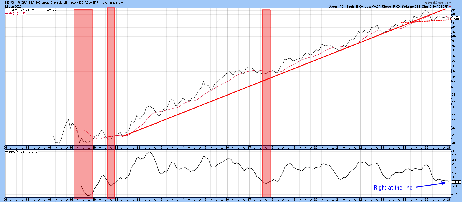 Chart of S&P 500 vs. ACWI with PPO indicator from StockCharts. It's starting to show some cracks