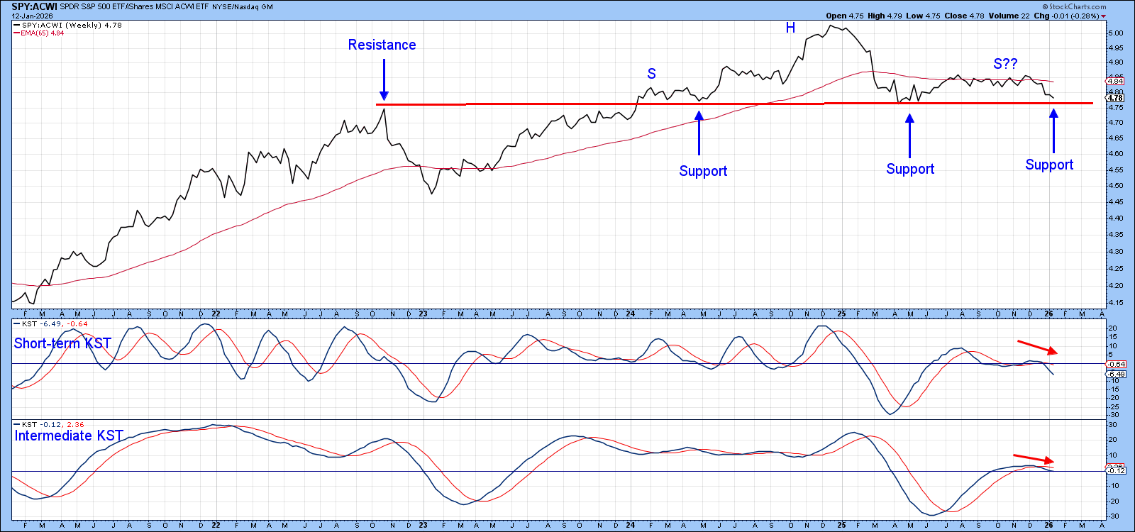 Weekly Chart of SPY:ACWI from StockCharts showing the ratio is close to a support level and KSTs are declining.