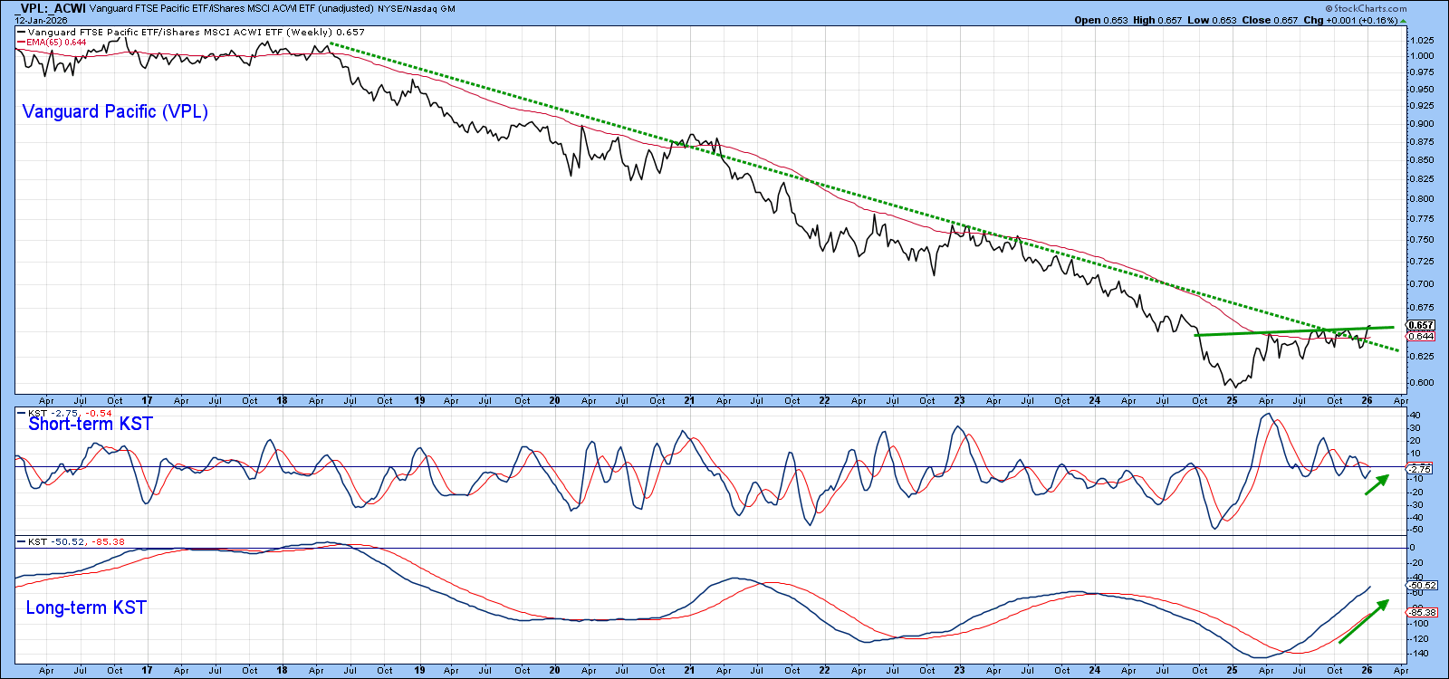 Chart of Vanguard FTSE Pacific:ACWI from StockCharts showing it's on the verge of breaking above its recent trading range